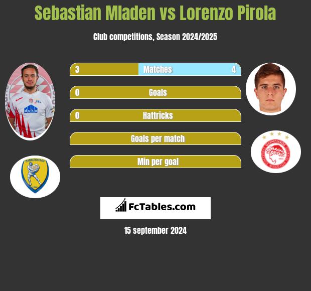 Sebastian Mladen vs Lorenzo Pirola h2h player stats