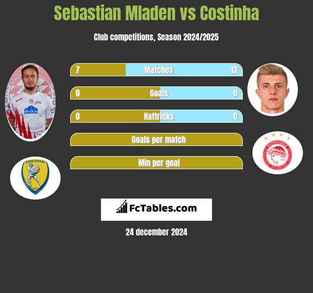 Sebastian Mladen vs Costinha h2h player stats