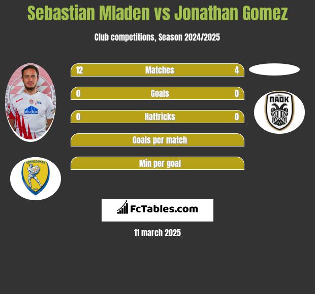 Sebastian Mladen vs Jonathan Gomez h2h player stats