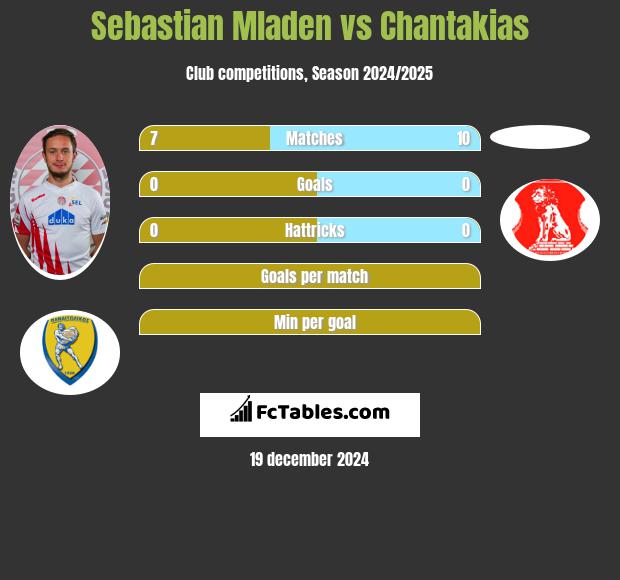 Sebastian Mladen vs Chantakias h2h player stats