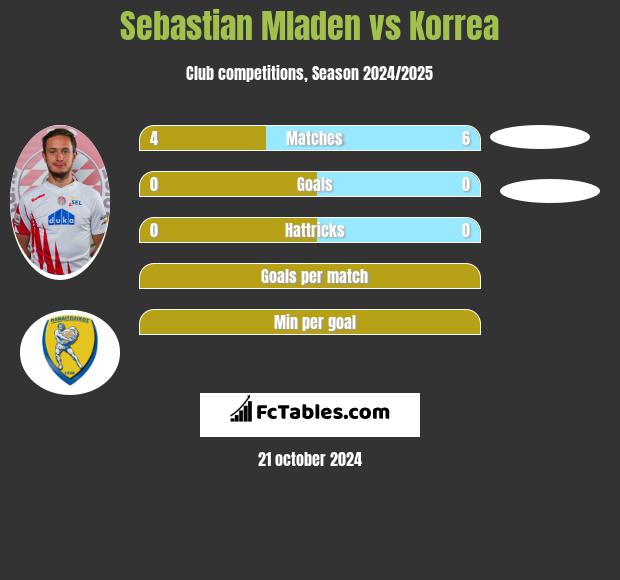 Sebastian Mladen vs Korrea h2h player stats