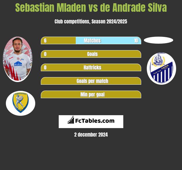 Sebastian Mladen vs de Andrade Silva h2h player stats