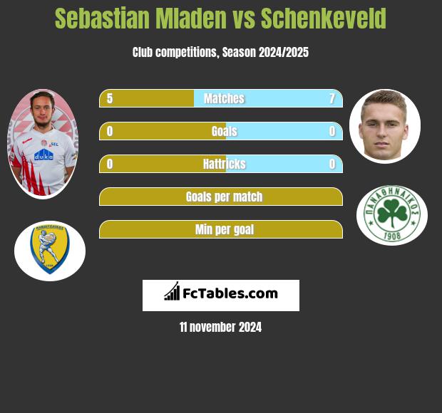 Sebastian Mladen vs Schenkeveld h2h player stats