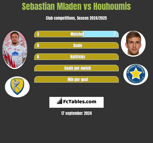 Sebastian Mladen vs Houhoumis h2h player stats