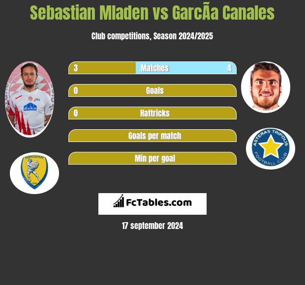 Sebastian Mladen vs GarcÃ­a Canales h2h player stats