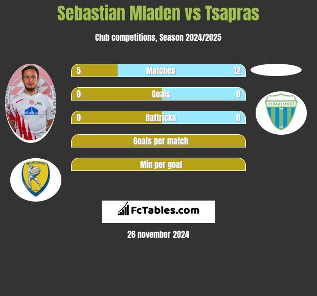 Sebastian Mladen vs Tsapras h2h player stats