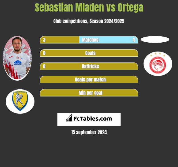 Sebastian Mladen vs Ortega h2h player stats