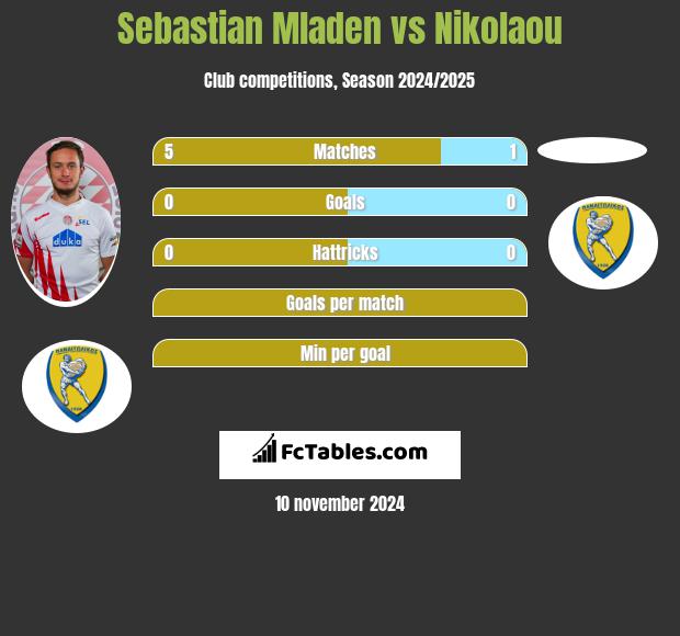 Sebastian Mladen vs Nikolaou h2h player stats