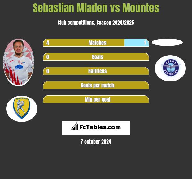 Sebastian Mladen vs Mountes h2h player stats