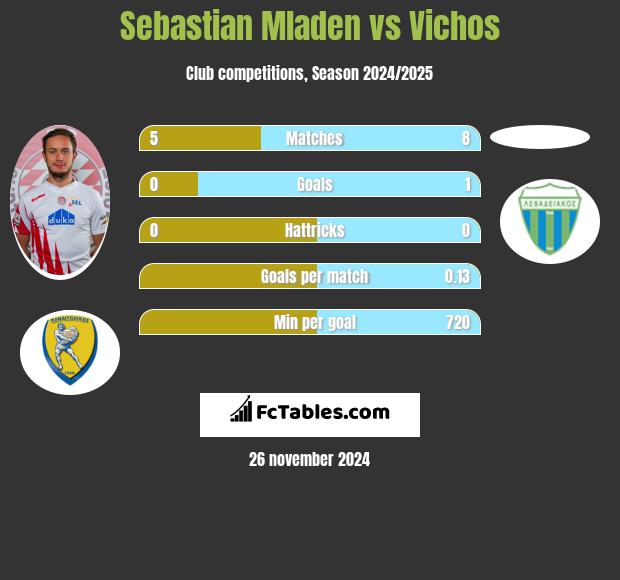 Sebastian Mladen vs Vichos h2h player stats