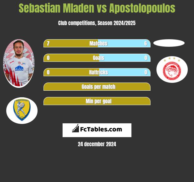 Sebastian Mladen vs Apostolopoulos h2h player stats