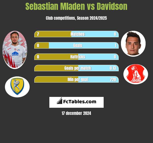 Sebastian Mladen vs Davidson h2h player stats