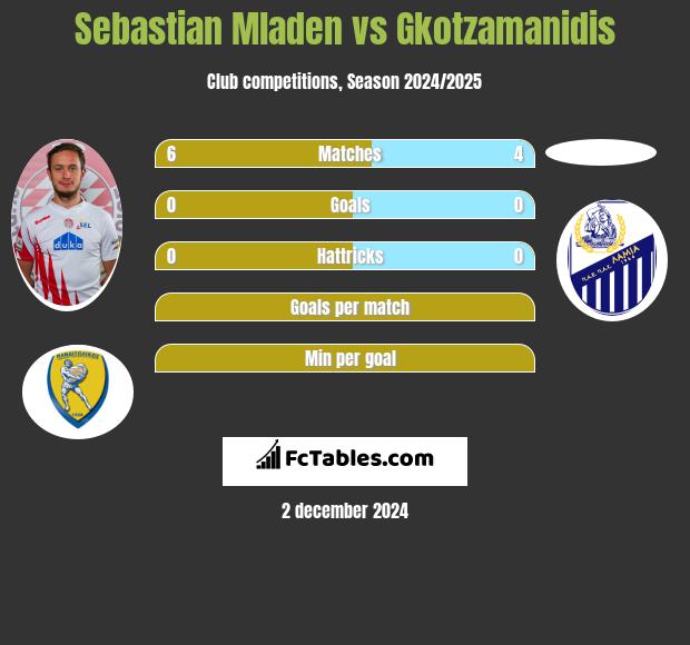 Sebastian Mladen vs Gkotzamanidis h2h player stats