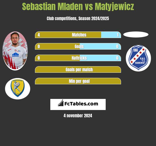 Sebastian Mladen vs Matyjewicz h2h player stats