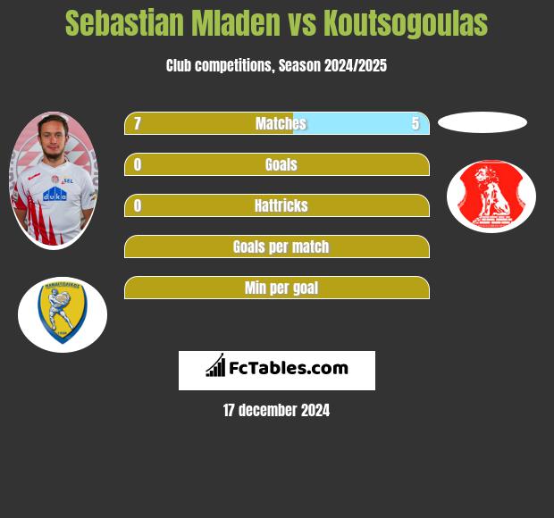 Sebastian Mladen vs Koutsogoulas h2h player stats