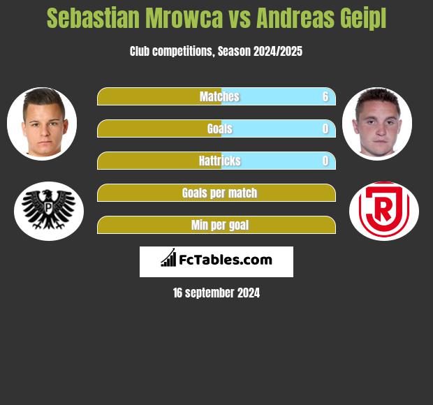 Sebastian Mrowca vs Andreas Geipl h2h player stats