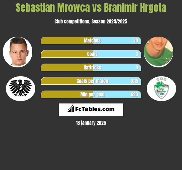 Sebastian Mrowca vs Branimir Hrgota h2h player stats