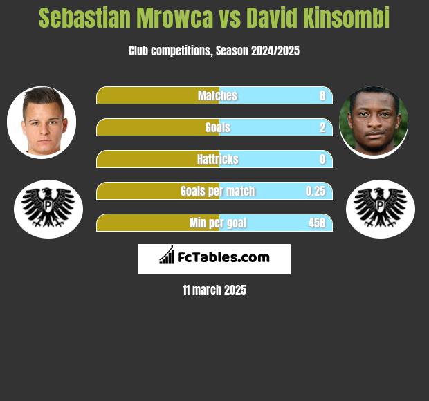 Sebastian Mrowca vs David Kinsombi h2h player stats