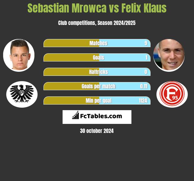 Sebastian Mrowca vs Felix Klaus h2h player stats