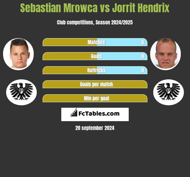 Sebastian Mrowca vs Jorrit Hendrix h2h player stats