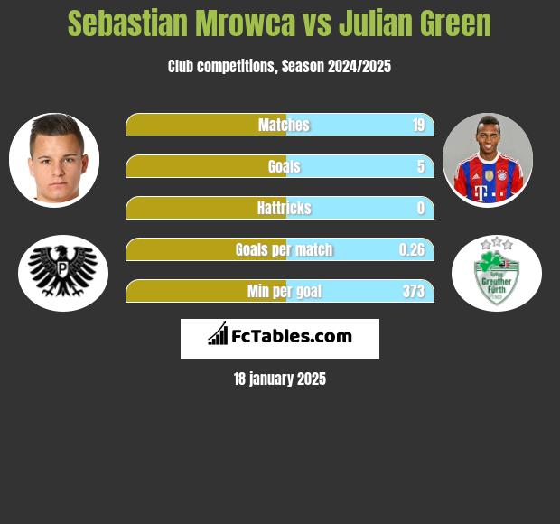 Sebastian Mrowca vs Julian Green h2h player stats