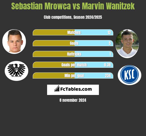 Sebastian Mrowca vs Marvin Wanitzek h2h player stats