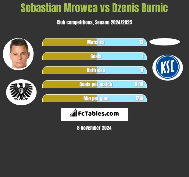 Sebastian Mrowca vs Dzenis Burnic h2h player stats