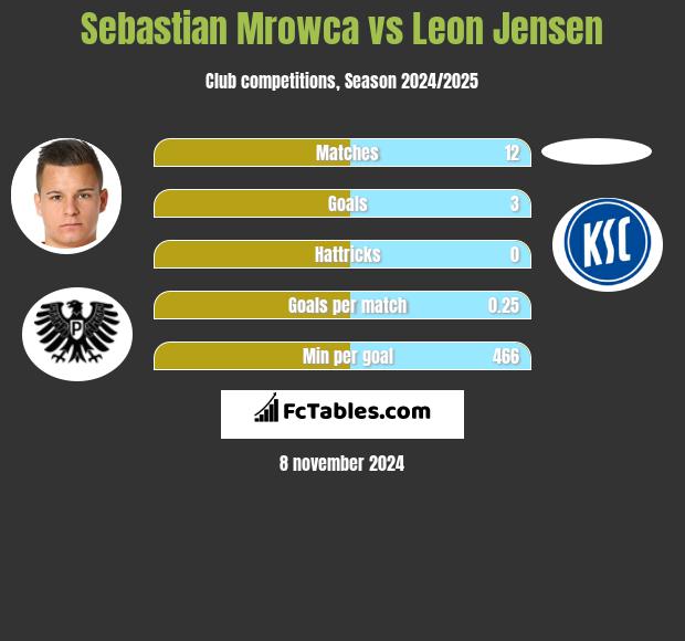 Sebastian Mrowca vs Leon Jensen h2h player stats