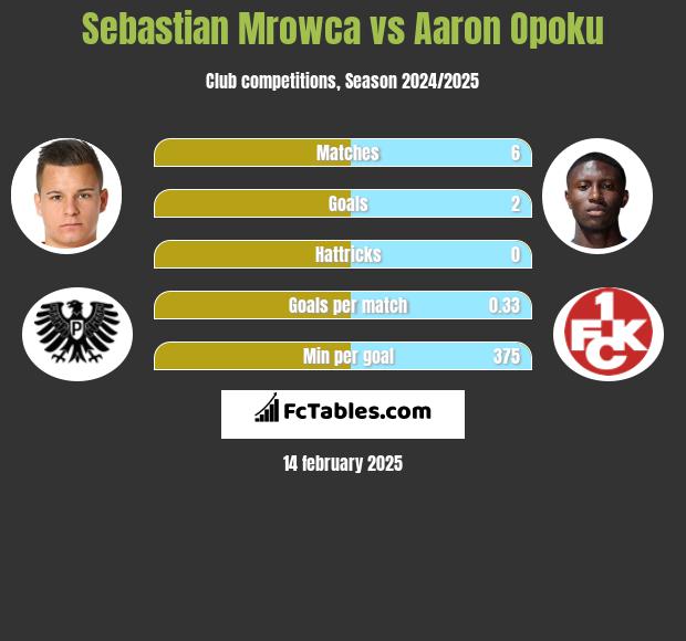 Sebastian Mrowca vs Aaron Opoku h2h player stats