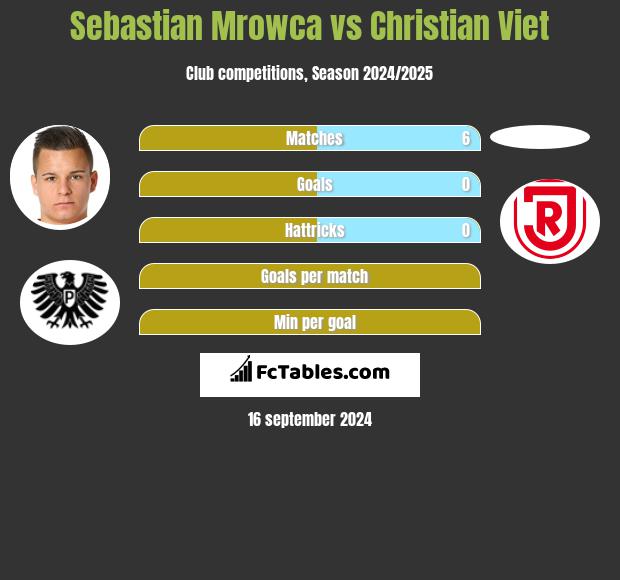 Sebastian Mrowca vs Christian Viet h2h player stats