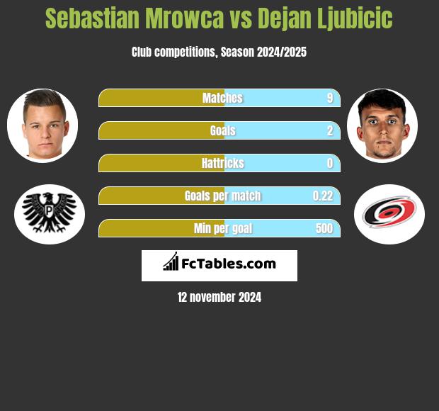 Sebastian Mrowca vs Dejan Ljubicic h2h player stats