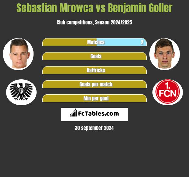 Sebastian Mrowca vs Benjamin Goller h2h player stats