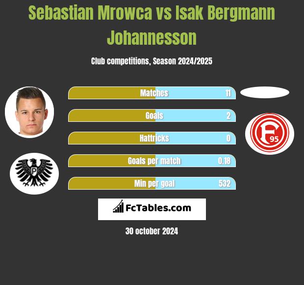 Sebastian Mrowca vs Isak Bergmann Johannesson h2h player stats