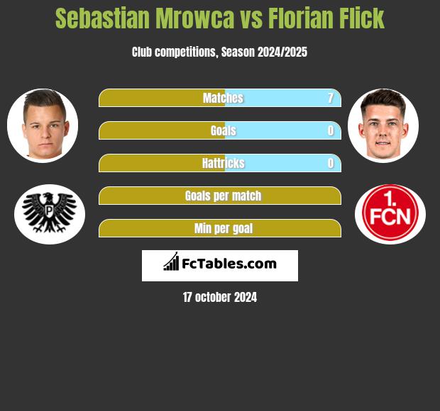 Sebastian Mrowca vs Florian Flick h2h player stats