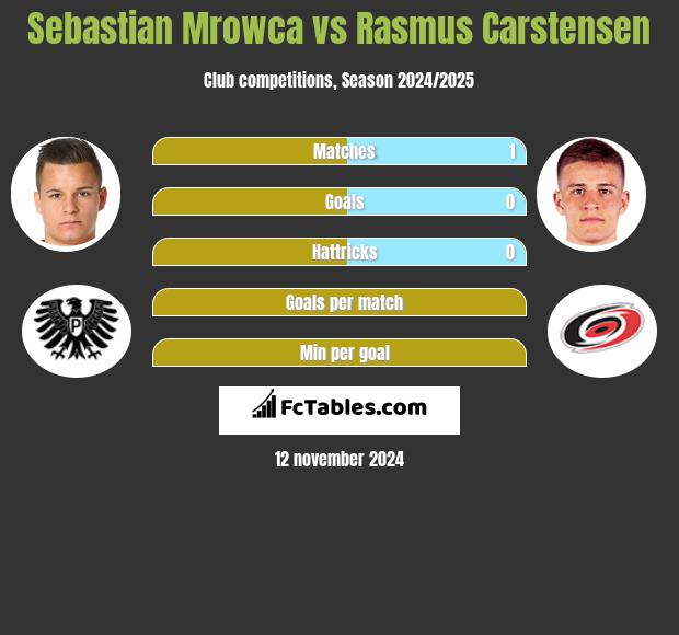 Sebastian Mrowca vs Rasmus Carstensen h2h player stats