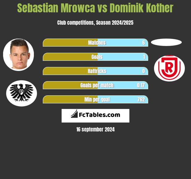 Sebastian Mrowca vs Dominik Kother h2h player stats