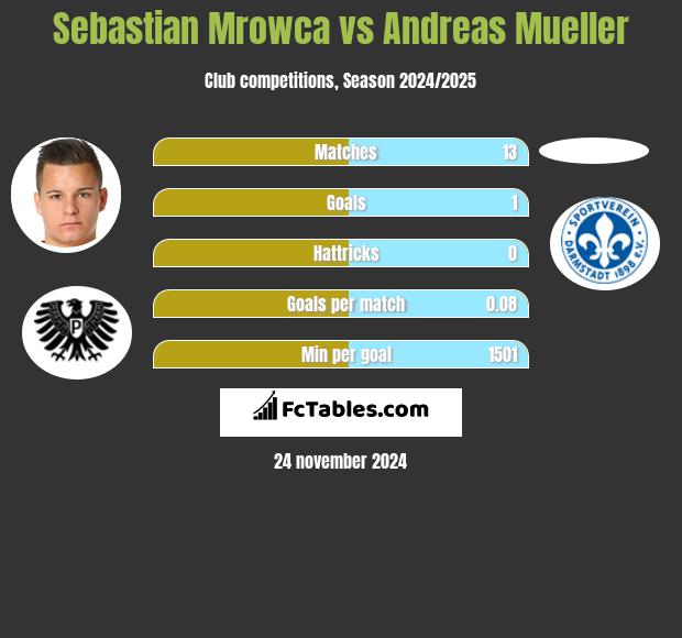 Sebastian Mrowca vs Andreas Mueller h2h player stats