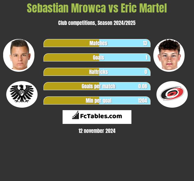 Sebastian Mrowca vs Eric Martel h2h player stats