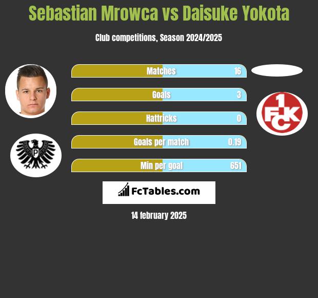 Sebastian Mrowca vs Daisuke Yokota h2h player stats