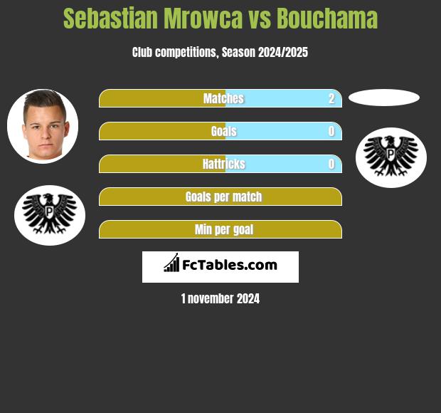 Sebastian Mrowca vs Bouchama h2h player stats