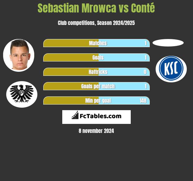 Sebastian Mrowca vs Conté h2h player stats