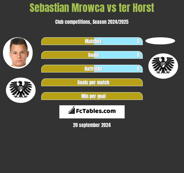 Sebastian Mrowca vs ter Horst h2h player stats