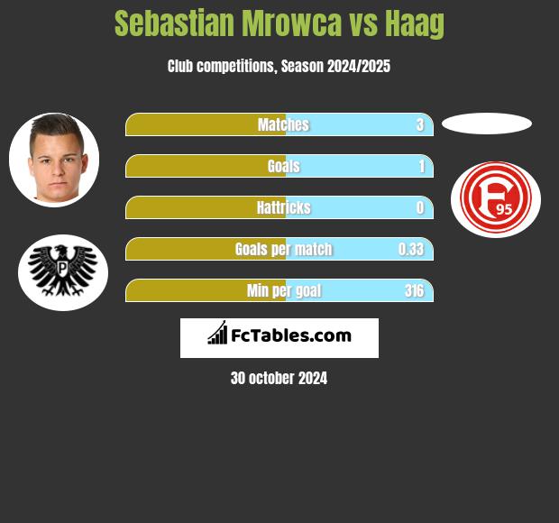 Sebastian Mrowca vs Haag h2h player stats