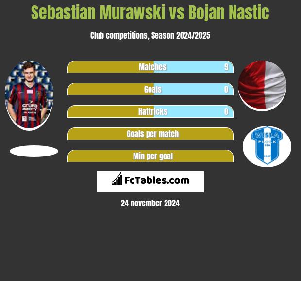 Sebastian Murawski vs Bojan Nastic h2h player stats