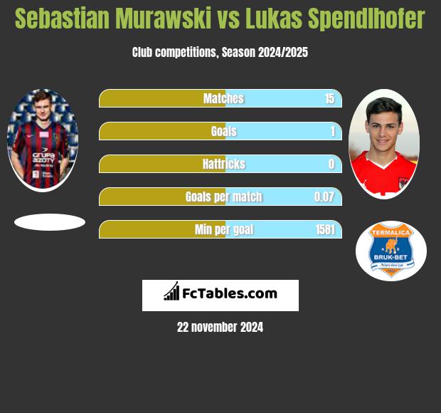 Sebastian Murawski vs Lukas Spendlhofer h2h player stats