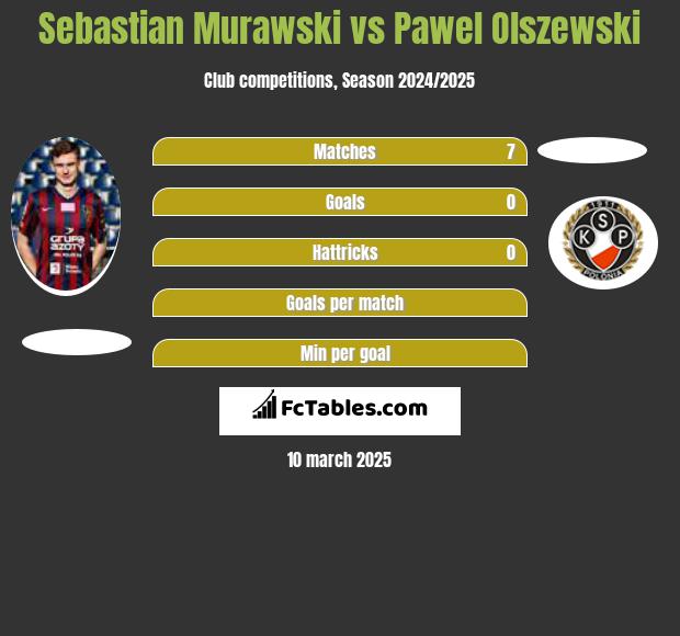 Sebastian Murawski vs Pawel Olszewski h2h player stats