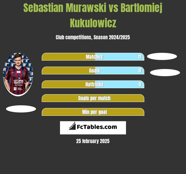 Sebastian Murawski vs Bartlomiej Kukulowicz h2h player stats