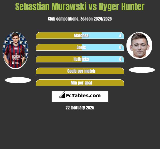 Sebastian Murawski vs Nyger Hunter h2h player stats