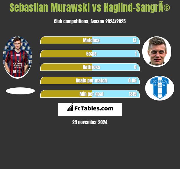 Sebastian Murawski vs Haglind-SangrÃ© h2h player stats