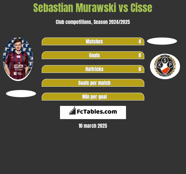 Sebastian Murawski vs Cisse h2h player stats